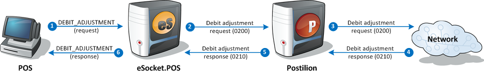 Debit adjustment