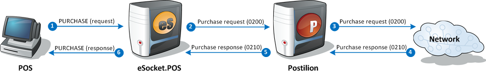 Purchase (single message pair) - successful